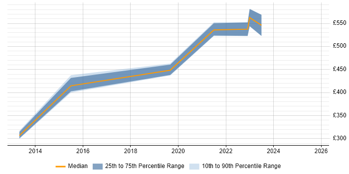 Contractor daily rate distribution trend for Infrastructure Engineer job vacancies in Hereford