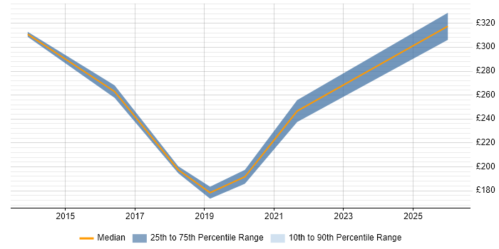 Contractor daily rate distribution trend for IT Support job vacancies in Hereford