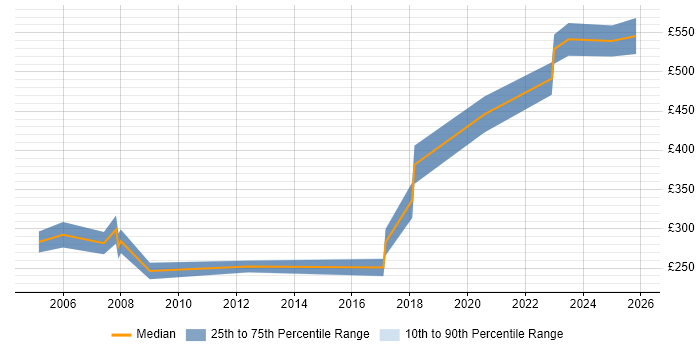 Contractor daily rate distribution trend for jobs in Hereford citing Java