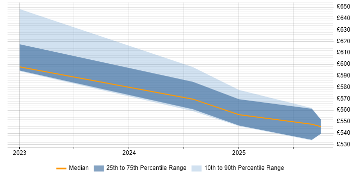 Contractor daily rate distribution trend for jobs in Hereford citing Kubernetes