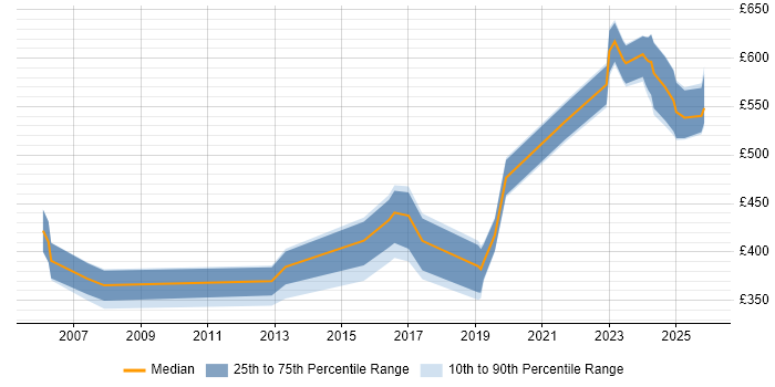 Contractor daily rate distribution trend for jobs in Hereford citing Linux