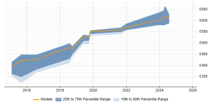 Contractor daily rate distribution trend for jobs in Hereford citing Management Information System