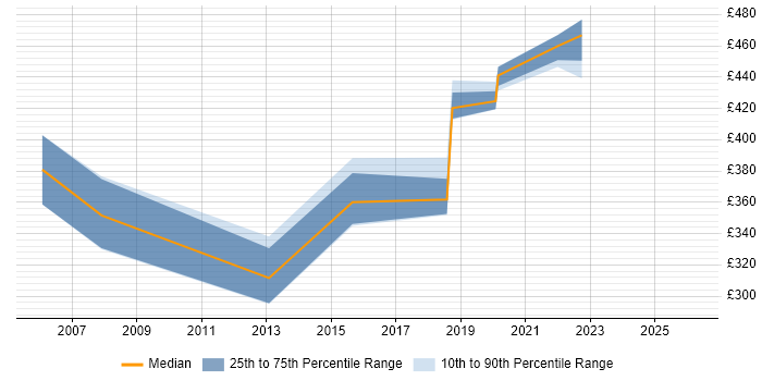 Contractor daily rate distribution trend for jobs in Hereford citing MCSE