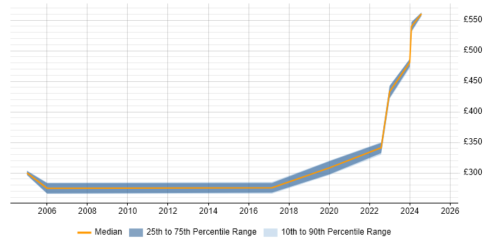 Contractor daily rate distribution trend for jobs in Hereford citing Mentoring