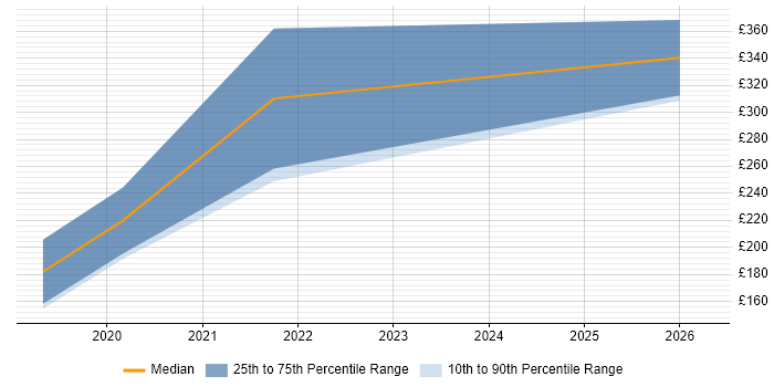 Contractor daily rate distribution trend for jobs in Hereford citing Microsoft 365