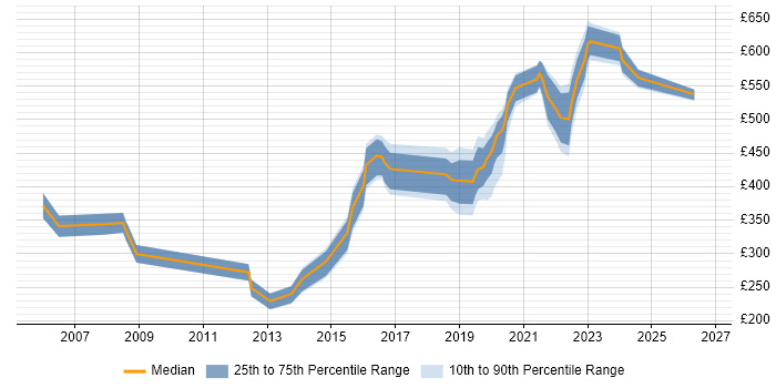 Contractor daily rate distribution trend for jobs in Hereford citing Microsoft