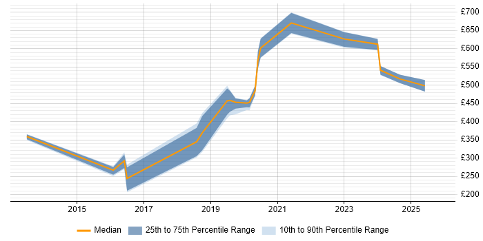 Contractor daily rate distribution trend for jobs in Hereford citing Military