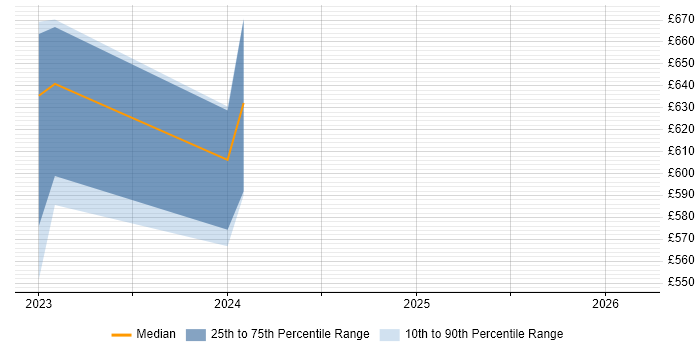 Contractor daily rate distribution trend for jobs in Hereford citing MITRE ATT&amp;CK