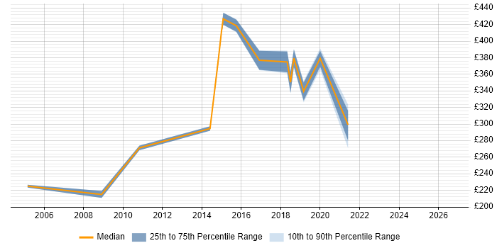 Contractor daily rate distribution trend for jobs in Hereford citing NHS
