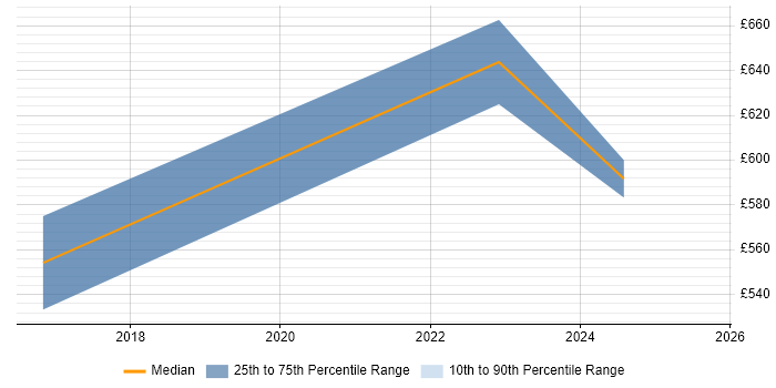 Contractor daily rate distribution trend for jobs in Hereford citing PaaS