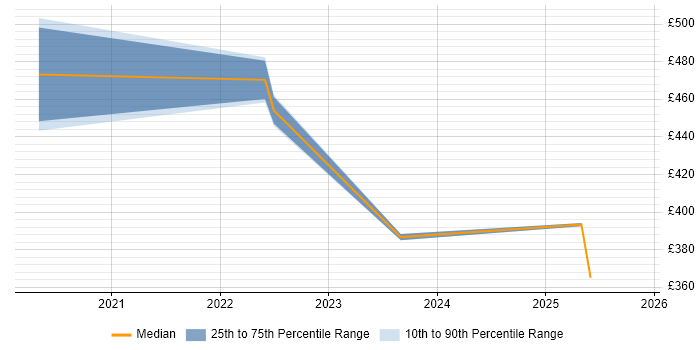 Contractor daily rate distribution trend for jobs in Hereford citing Power Platform