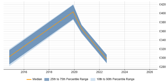 Contractor daily rate distribution trend for jobs in Hereford citing Problem Management