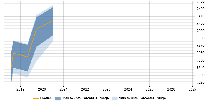 Contractor daily rate distribution trend for jobs in Hereford citing Process Improvement