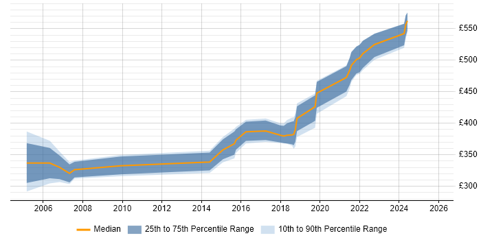 Contractor daily rate distribution trend for Project Manager job vacancies in Hereford