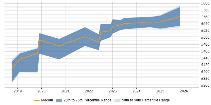 Contractor daily rate distribution trend for jobs in Hereford citing Python