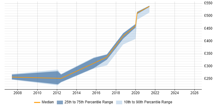 Contractor daily rate distribution trend for jobs in Hereford citing QA