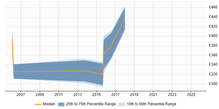 Contractor daily rate distribution trend for jobs in Hereford citing Relational Database