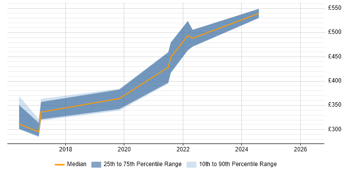 Contractor daily rate distribution trend for jobs in Hereford citing SDLC