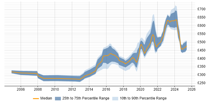 Contractor daily rate distribution trend for jobs in Hereford citing Security Cleared Contractor daily rate distribution trend for jobs in Hereford citing Security Cleared
