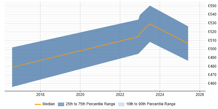 Contractor daily rate distribution trend for jobs in Hereford citing Security Monitoring
