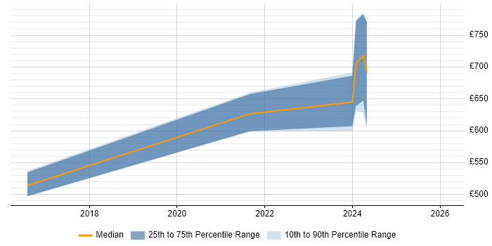 Contractor daily rate distribution trend for jobs in Hereford citing Security Operations