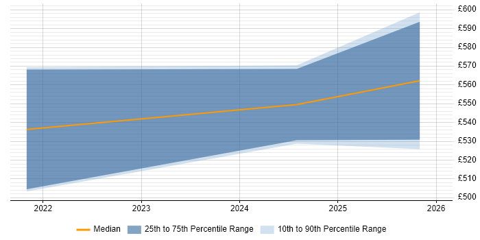 Contractor daily rate distribution trend for jobs in Hereford citing Serverless