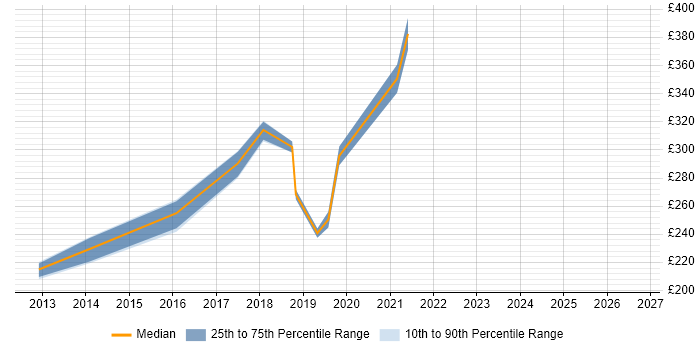 Contractor daily rate distribution trend for Service Analyst job vacancies in Hereford
