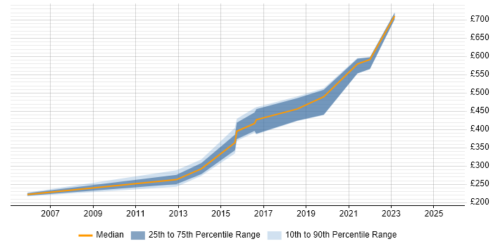 Contractor daily rate distribution trend for jobs in Hereford citing Service Delivery