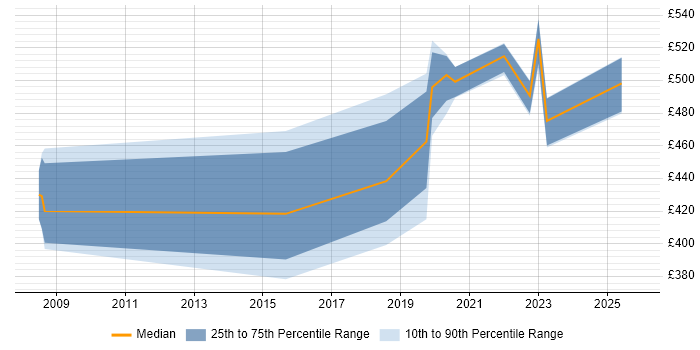 Contractor daily rate distribution trend for jobs in Hereford citing Service Management