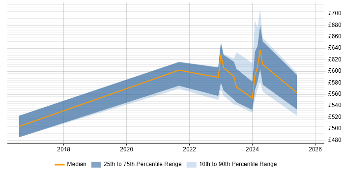 Contractor daily rate distribution trend for jobs in Hereford citing SIEM