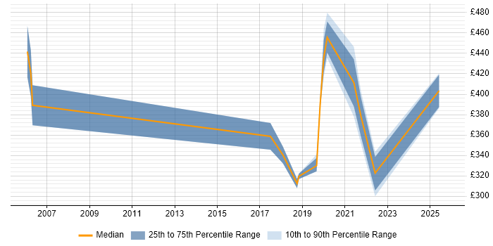 Contractor daily rate distribution trend for jobs in Hereford citing SLA