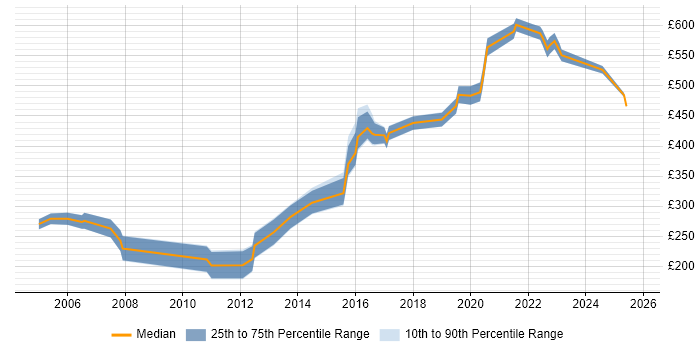 Contractor daily rate distribution trend for jobs in Hereford citing SQL