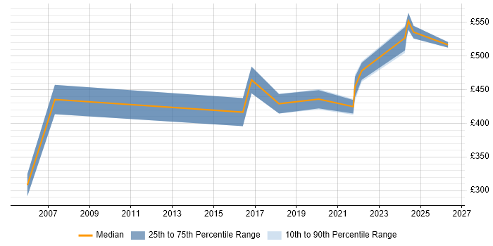 Contractor daily rate distribution trend for jobs in Hereford citing Stakeholder Management