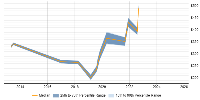 Contractor daily rate distribution trend for Support Engineer job vacancies in Hereford