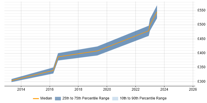 Contractor daily rate distribution trend for jobs in Hereford citing TCP/IP