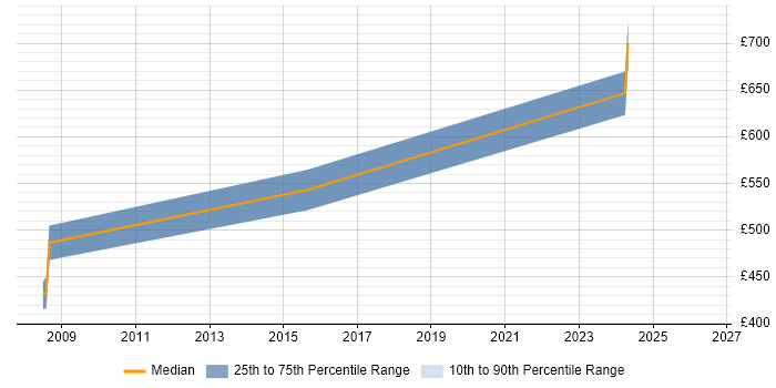 Contractor daily rate distribution trend for Technical Architect job vacancies in Hereford