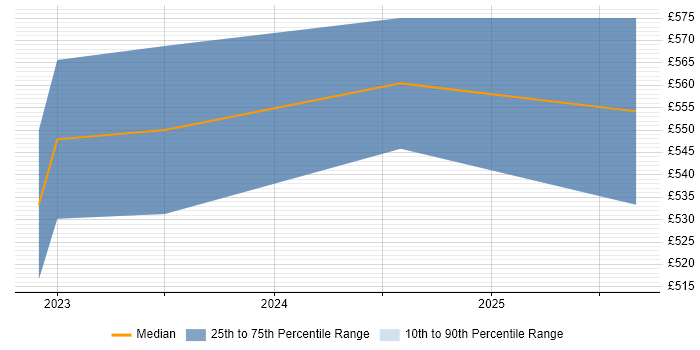Contractor daily rate distribution trend for jobs in Hereford citing Terraform