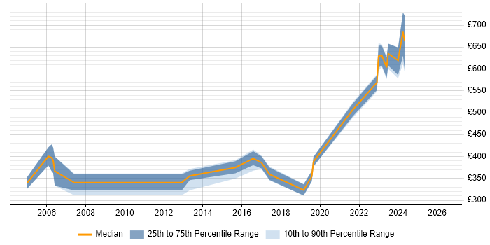 Contractor daily rate distribution trend for jobs in Hereford citing Unix