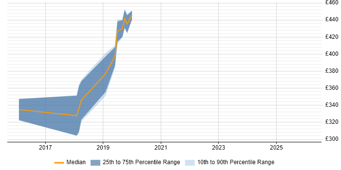 Contractor daily rate distribution trend for jobs in Hereford citing User Experience