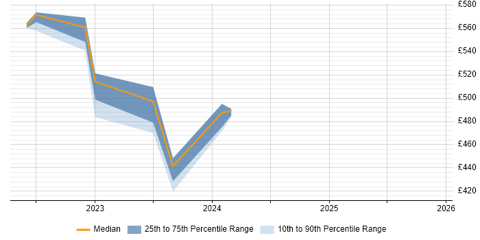 Contractor daily rate distribution trend for jobs in Hereford citing Visualisation