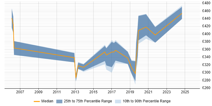 Contractor daily rate distribution trend for jobs in Hereford citing WAN