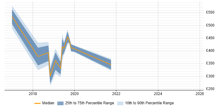 Contractor daily rate distribution trend for jobs in Hereford citing Windows 10
