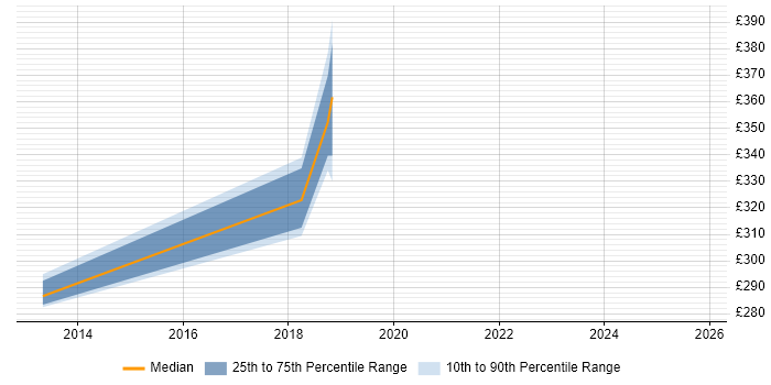 Contractor daily rate distribution trend for Windows Engineer job vacancies in Hereford