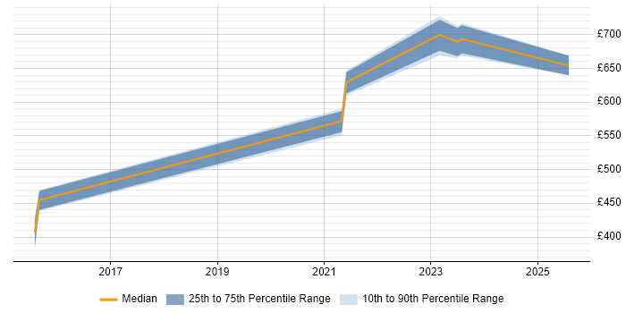 Contractor daily rate distribution trend for jobs in Herefordshire citing High Availability Contractor daily rate distribution trend for jobs in Herefordshire citing High Availability