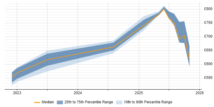 Contractor daily rate distribution trend for jobs in Herefordshire citing Infrastructure as Code