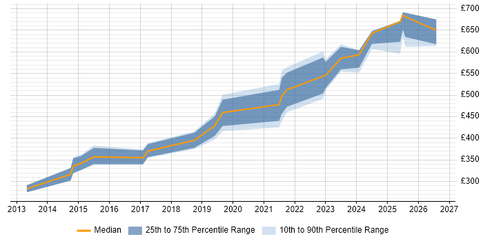 Contractor daily rate distribution trend for jobs in Herefordshire citing Infrastructure Engineering