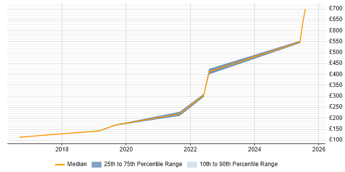 Contractor daily rate distribution trend for IT Engineer job vacancies in Herefordshire
