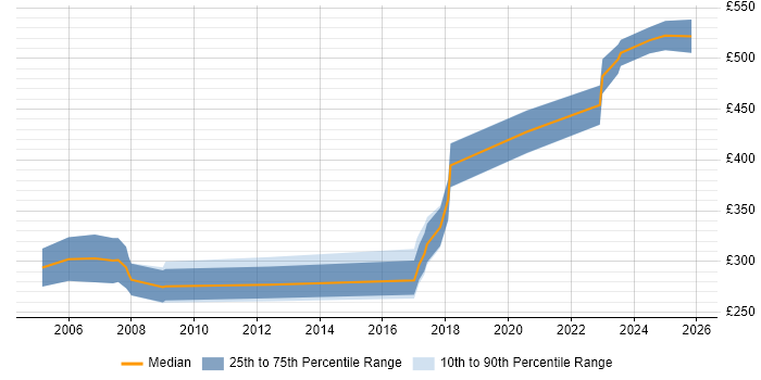 Contractor daily rate distribution trend for jobs in Herefordshire citing Java