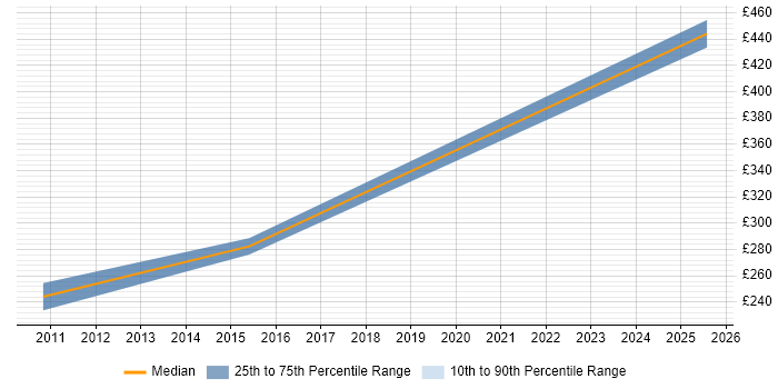 Contractor daily rate distribution trend for JavaScript Developer job vacancies in Herefordshire