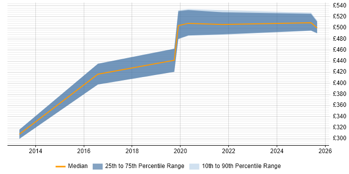 Contractor daily rate distribution trend for jobs in Herefordshire citing Juniper Contractor daily rate distribution trend for jobs in Herefordshire citing Juniper